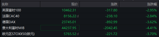 恐慌情绪蔓延全球股市重挫 欧洲市场血流成河意大利指数狂泻2000点