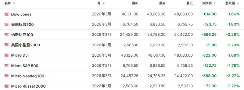  恐慌情绪蔓延全球股市重挫 欧洲市场血流成河意大利指数狂泻2000点 新闻