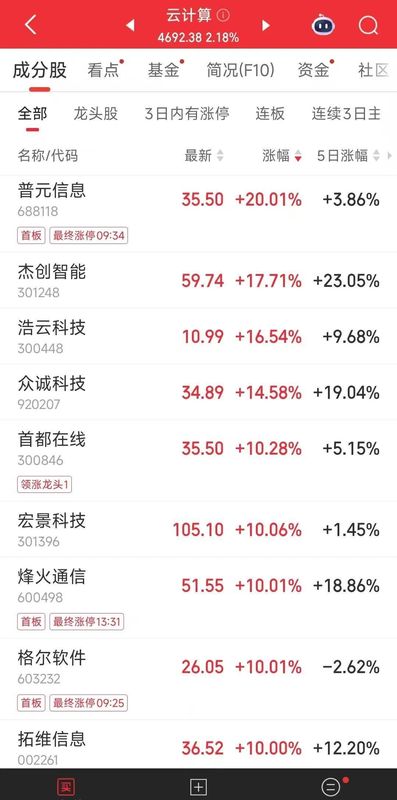  中美大反转，中国AI调用量首超美国，A股嗨了，多板块掀涨停潮！华尔街分析师：中国算力路径颠覆传统认知 新闻