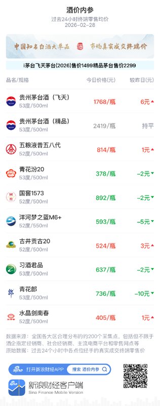 酒价内参2月28日价格发布，飞天茅台上涨6元形成主要支撑