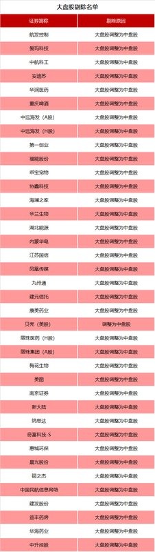  涉及A股、港股！重要指数，调整在即！ 新闻 涉及A股、港股！重要指数，调整在即！ 新闻