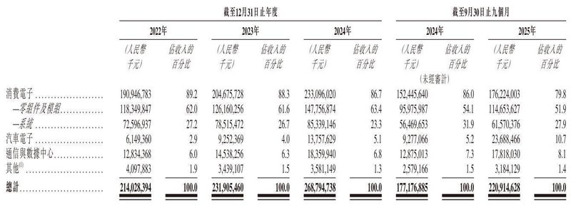  立讯精密冲刺港股：9个月营收2209亿 厂妹出身的王来春身价855亿 新闻