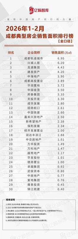  2026年1-2月成都典型房企销售业绩排行榜 新闻
