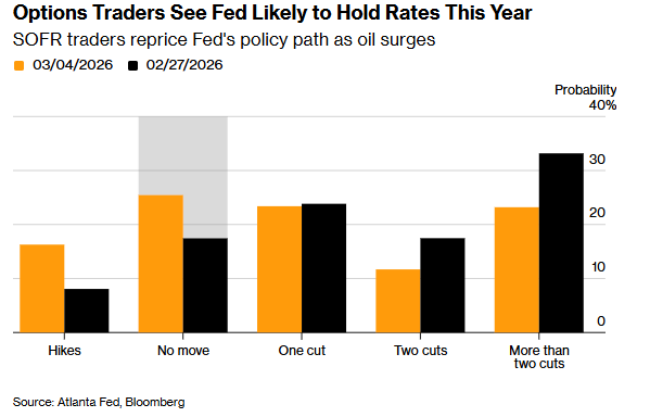  油价飙升引发连锁反应，中东冲突重塑美联储预期；零降息情景悄然升温。 股票财经 油价飙升引发连锁反应，中东冲突重塑美联储预期；零降息情景悄然升温。 股票财经 油价飙升引发连锁反应，中东冲突重塑美联储预期；零降息情景悄然升温。 股票财经
