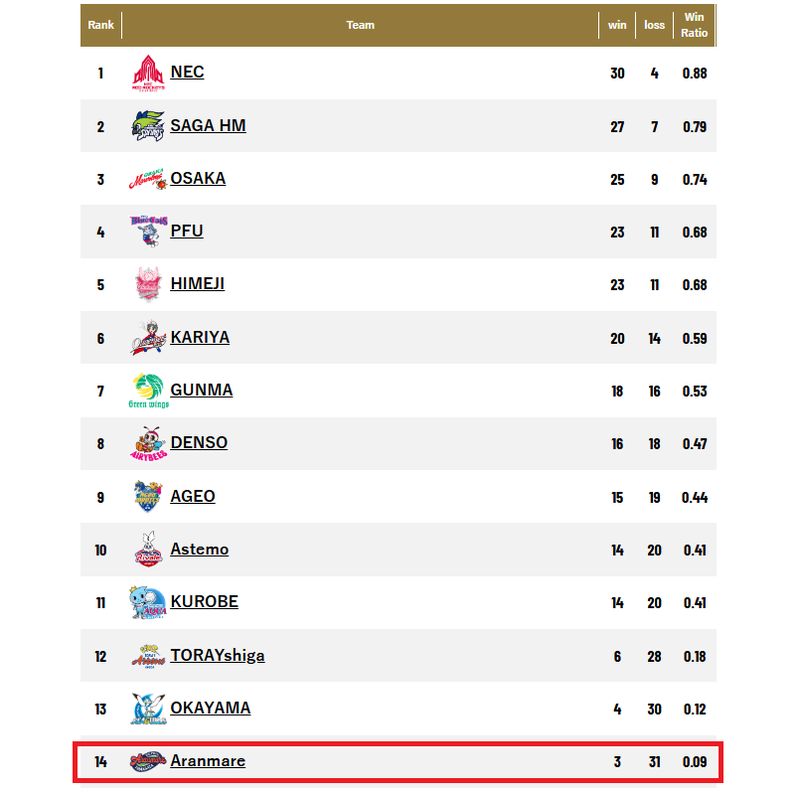  中国女排年轻力量迈出国门；19岁高大主攻加盟日本SV联赛，签名会成焦点人物。 体育新闻 中国女排年轻力量迈出国门；19岁高大主攻加盟日本SV联赛，签名会成焦点人物。 体育新闻 中国女排年轻力量迈出国门；19岁高大主攻加盟日本SV联赛，签名会成焦点人物。 体育新闻