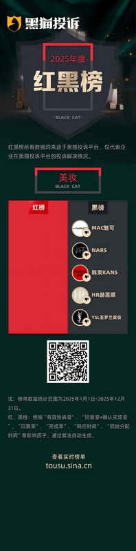 韩束红蛮腰护肤品引发争议，成本与售价差距明显，使用出现过敏反应；黑猫投诉平台发布美妆红黑榜。