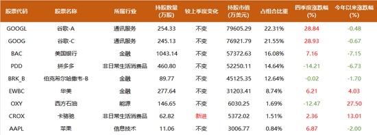  段永平转向AI前沿，李录坚守谷歌核心；两大价值投资者最新动向揭示市场新格局。 股票财经 段永平转向AI前沿，李录坚守谷歌核心；两大价值投资者最新动向揭示市场新格局。 股票财经 段永平转向AI前沿，李录坚守谷歌核心；两大价值投资者最新动向揭示市场新格局。 股票财经 段永平转向AI前沿，李录坚守谷歌核心；两大价值投资者最新动向揭示市场新格局。 股票财经