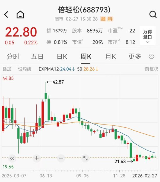  按摩器行业高毛利神话破灭，倍轻松面临多重困境：业绩连续波动，监管压力加剧 股票财经 按摩器行业高毛利神话破灭，倍轻松面临多重困境：业绩连续波动，监管压力加剧 股票财经