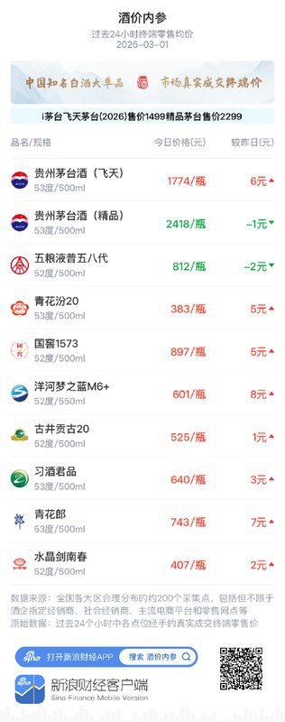  知名白酒市场价格修复启动；头部单品引领反弹态势 文化旅游