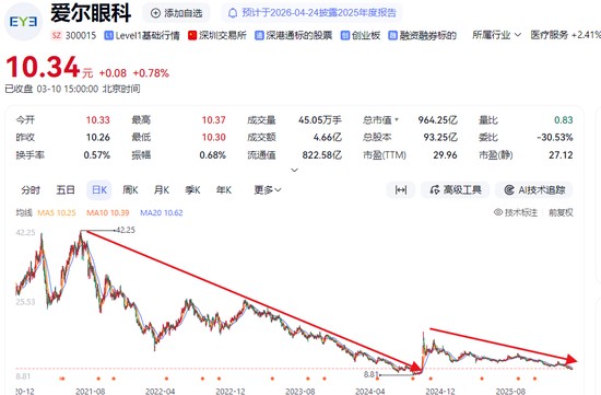  爱尔眼科：从巅峰到低谷的资本镜像与再出发思考 股票财经 爱尔眼科：从巅峰到低谷的资本镜像与再出发思考 股票财经 爱尔眼科：从巅峰到低谷的资本镜像与再出发思考 股票财经 爱尔眼科：从巅峰到低谷的资本镜像与再出发思考 股票财经 爱尔眼科：从巅峰到低谷的资本镜像与再出发思考 股票财经