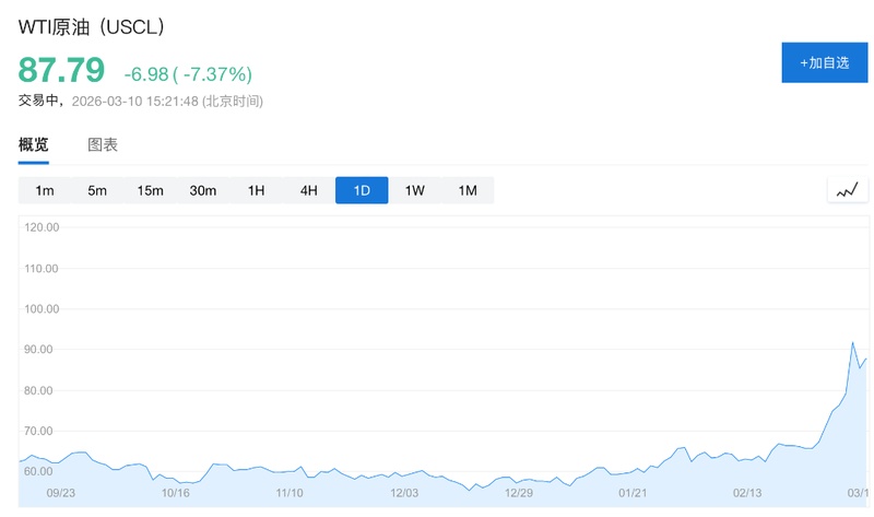  能源通道遇阻引发连锁效应；供应压力骤增，国际油市进入高度警戒状态；多方因素交织，未来走势备受关注 股票财经 能源通道遇阻引发连锁效应；供应压力骤增，国际油市进入高度警戒状态；多方因素交织，未来走势备受关注 股票财经 能源通道遇阻引发连锁效应；供应压力骤增，国际油市进入高度警戒状态；多方因素交织，未来走势备受关注 股票财经