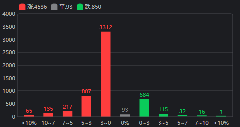  国际油价剧烈震荡后趋稳；国内股市普现生机，成长板块领跑反弹。 股票财经 国际油价剧烈震荡后趋稳；国内股市普现生机，成长板块领跑反弹。 股票财经 国际油价剧烈震荡后趋稳；国内股市普现生机，成长板块领跑反弹。 股票财经 国际油价剧烈震荡后趋稳；国内股市普现生机，成长板块领跑反弹。 股票财经
