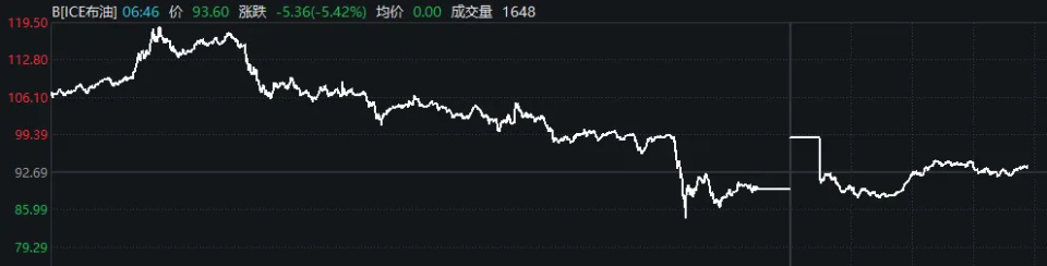 国际油价剧烈震荡后趋稳；国内股市普现生机，成长板块领跑反弹。 股票财经 国际油价剧烈震荡后趋稳；国内股市普现生机，成长板块领跑反弹。 股票财经 国际油价剧烈震荡后趋稳；国内股市普现生机，成长板块领跑反弹。 股票财经 国际油价剧烈震荡后趋稳；国内股市普现生机，成长板块领跑反弹。 股票财经