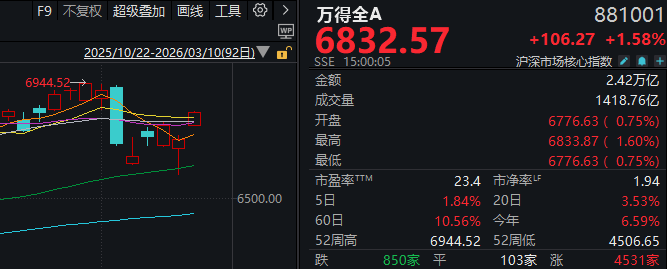  国际油价剧烈震荡后趋稳；国内股市普现生机，成长板块领跑反弹。 股票财经 国际油价剧烈震荡后趋稳；国内股市普现生机，成长板块领跑反弹。 股票财经 国际油价剧烈震荡后趋稳；国内股市普现生机，成长板块领跑反弹。 股票财经 国际油价剧烈震荡后趋稳；国内股市普现生机，成长板块领跑反弹。 股票财经