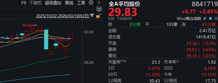  国际油价剧烈震荡后趋稳；国内股市普现生机，成长板块领跑反弹。 股票财经 国际油价剧烈震荡后趋稳；国内股市普现生机，成长板块领跑反弹。 股票财经 国际油价剧烈震荡后趋稳；国内股市普现生机，成长板块领跑反弹。 股票财经 国际油价剧烈震荡后趋稳；国内股市普现生机，成长板块领跑反弹。 股票财经