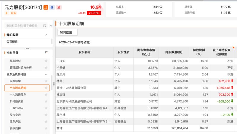  头部私募持仓动态披露，杨东董承非布局显现；盈利驱动逻辑渐强。 股票财经 头部私募持仓动态披露，杨东董承非布局显现；盈利驱动逻辑渐强。 股票财经 头部私募持仓动态披露，杨东董承非布局显现；盈利驱动逻辑渐强。 股票财经 头部私募持仓动态披露，杨东董承非布局显现；盈利驱动逻辑渐强。 股票财经 头部私募持仓动态披露，杨东董承非布局显现；盈利驱动逻辑渐强。 股票财经
