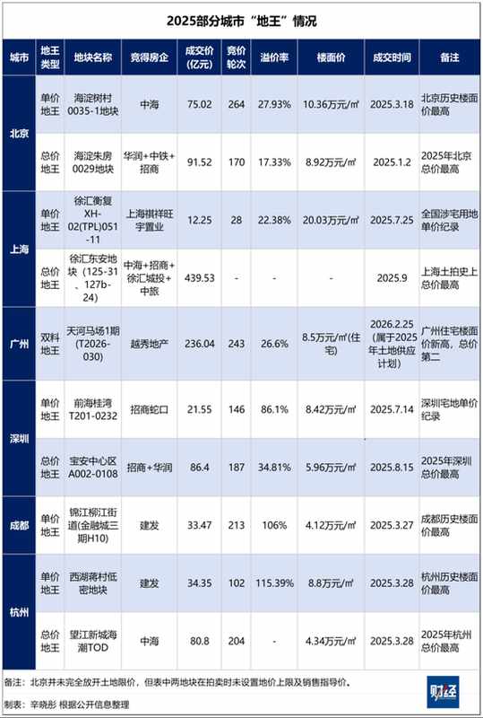  广州马场一期地块高价落锤，越秀地产强势胜出；土地市场分化加剧，核心价值持续凸显。 房产家居