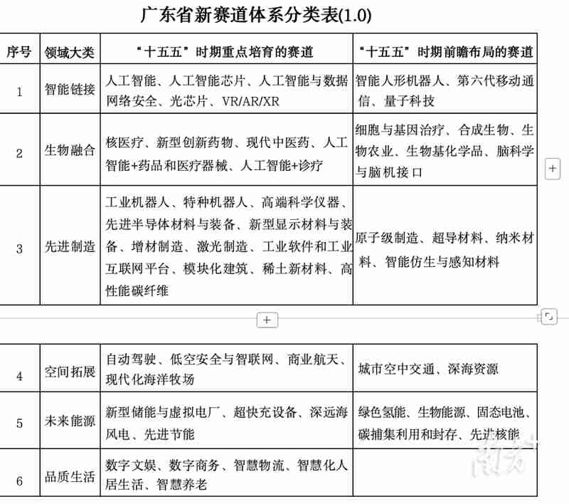  新兴赛道加速布局，广东瞄准前沿科技高地；制造业升级路径清晰，未来十年潜力释放。 IT技术 新兴赛道加速布局，广东瞄准前沿科技高地；制造业升级路径清晰，未来十年潜力释放。 IT技术 新兴赛道加速布局，广东瞄准前沿科技高地；制造业升级路径清晰，未来十年潜力释放。 IT技术