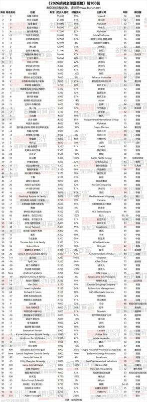  全球财富版图重塑，马斯克再度登顶；雷军稳居前列，楚商实力彰显。 股票财经 全球财富版图重塑，马斯克再度登顶；雷军稳居前列，楚商实力彰显。 股票财经 全球财富版图重塑，马斯克再度登顶；雷军稳居前列，楚商实力彰显。 股票财经 全球财富版图重塑，马斯克再度登顶；雷军稳居前列，楚商实力彰显。 股票财经 全球财富版图重塑，马斯克再度登顶；雷军稳居前列，楚商实力彰显。 股票财经 全球财富版图重塑，马斯克再度登顶；雷军稳居前列，楚商实力彰显。 股票财经