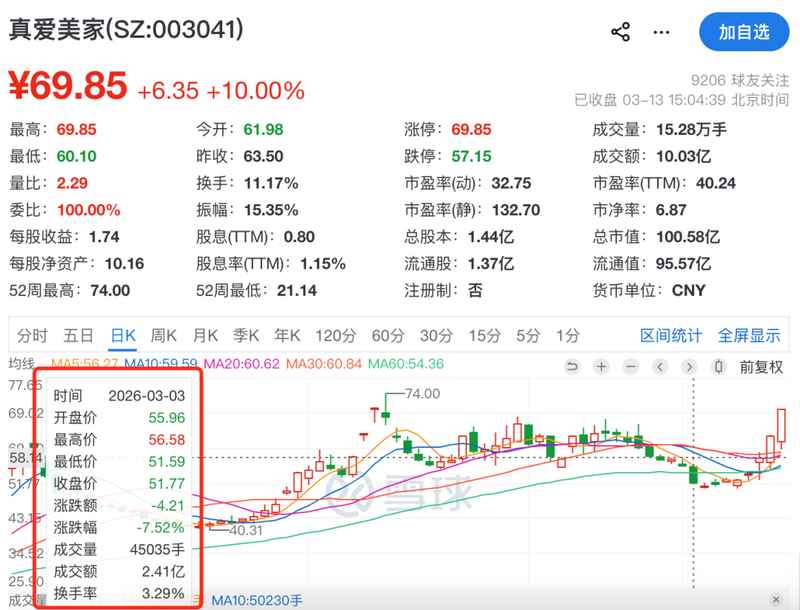  真爱美家股价连续攀升；背后故事引人关注，新股东实力不容小觑。 股票财经 真爱美家股价连续攀升；背后故事引人关注，新股东实力不容小觑。 股票财经 真爱美家股价连续攀升；背后故事引人关注，新股东实力不容小觑。 股票财经 真爱美家股价连续攀升；背后故事引人关注，新股东实力不容小觑。 股票财经