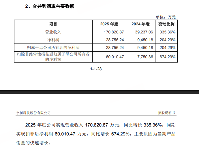  上交所正式受理宇树科技科创板IPO申请；拟募集资金支持智能机器人项目。 IT技术 上交所正式受理宇树科技科创板IPO申请；拟募集资金支持智能机器人项目。 IT技术