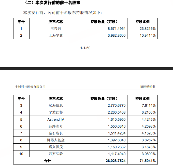  上交所正式受理宇树科技科创板IPO申请；拟募集资金支持智能机器人项目。 IT技术 上交所正式受理宇树科技科创板IPO申请；拟募集资金支持智能机器人项目。 IT技术