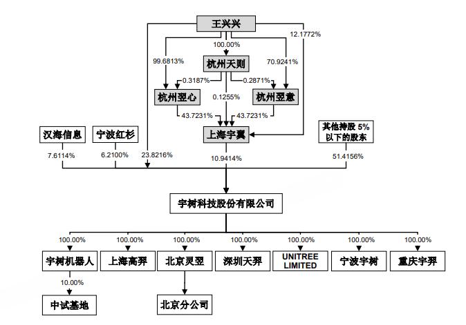  上交所正式受理宇树科技科创板IPO申请；拟募集资金支持智能机器人项目。 IT技术 上交所正式受理宇树科技科创板IPO申请；拟募集资金支持智能机器人项目。 IT技术