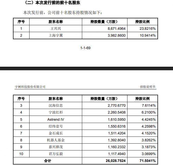  上交所正式受理宇树科技科创板IPO申请；拟募集资金支持智能机器人项目。 IT技术 上交所正式受理宇树科技科创板IPO申请；拟募集资金支持智能机器人项目。 IT技术