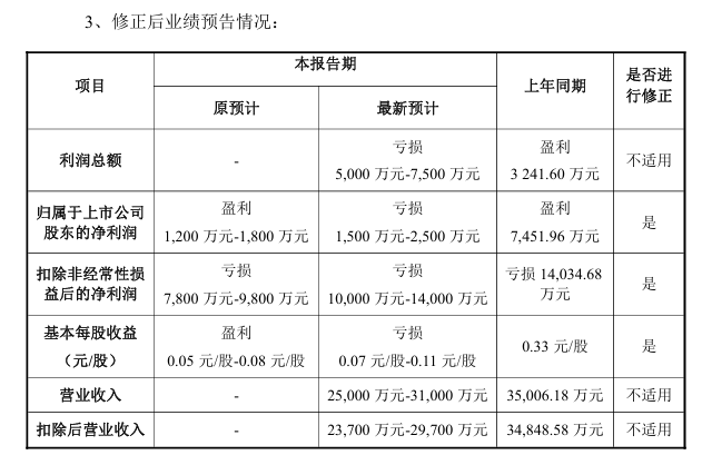  明德生物业绩预告出现重大调整，面临退市风险警示压力。 股票财经 明德生物业绩预告出现重大调整，面临退市风险警示压力。 股票财经
