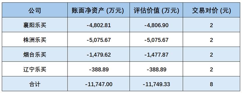  苏宁易购低价转让四家子公司，显著提升净利润表现。 股票财经