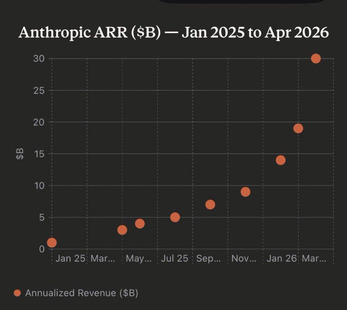  Claude代码占比从2%飙升至20%：深度拆解Anthropic8000亿估值的底层逻辑 企业服务